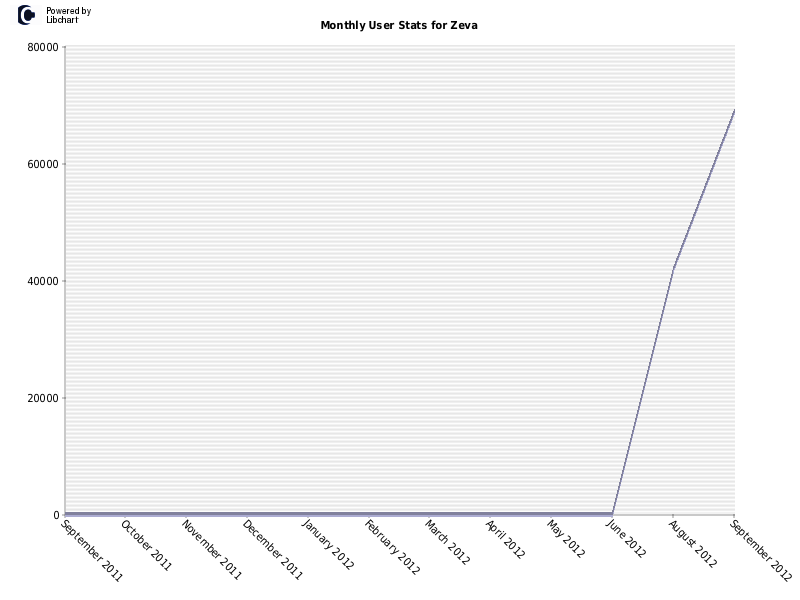 Monthly User Stats for Zeva